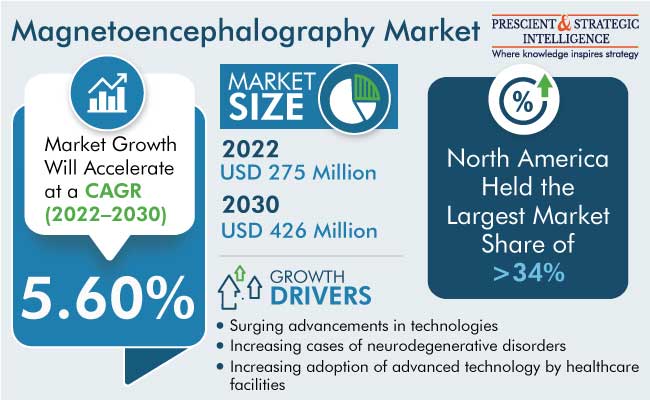 Magnetoencephalography Market Size