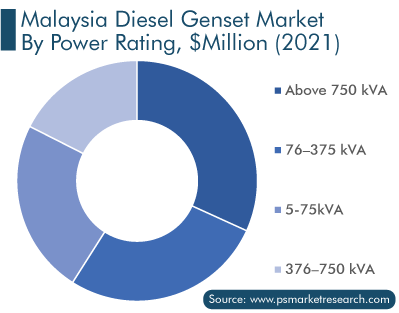 Malaysia Diesel Generator Set Market by Power Rating