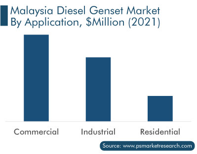 Malaysia Diesel Generator Set Market Application