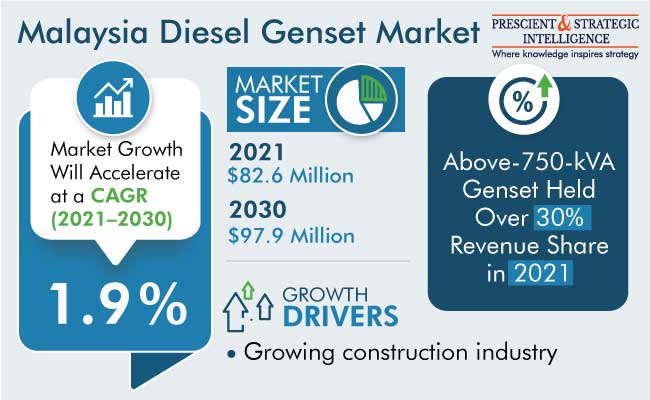 Diesel Generator Set Market in Malaysia