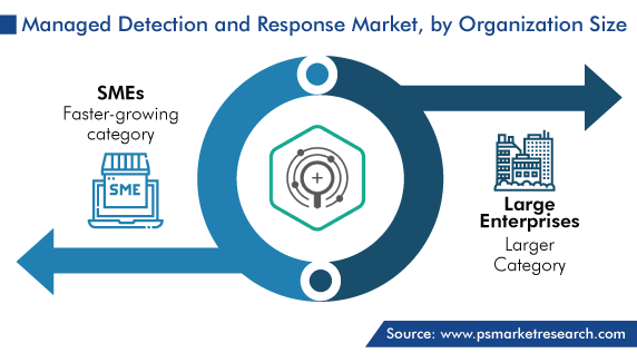 Global Managed Detection & Response Market, by Organization Size
