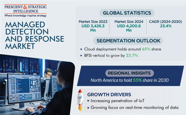 Managed Detection & Response Market Size Report 2030