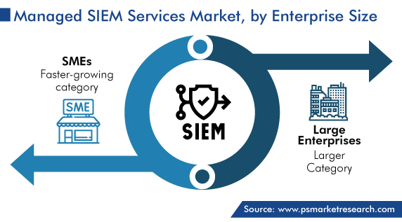 Managed Security Information and Event Management Services Market by Enterprise Size