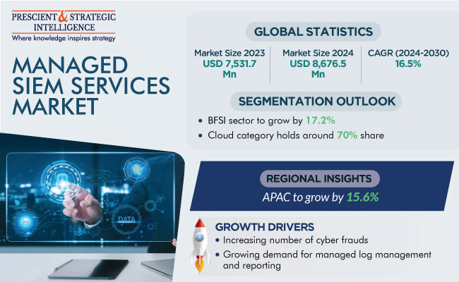 Managed SIEM Services Market Insights Report 2030