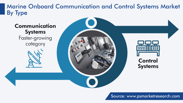 Global Marine Onboard Communication and Control Systems Market