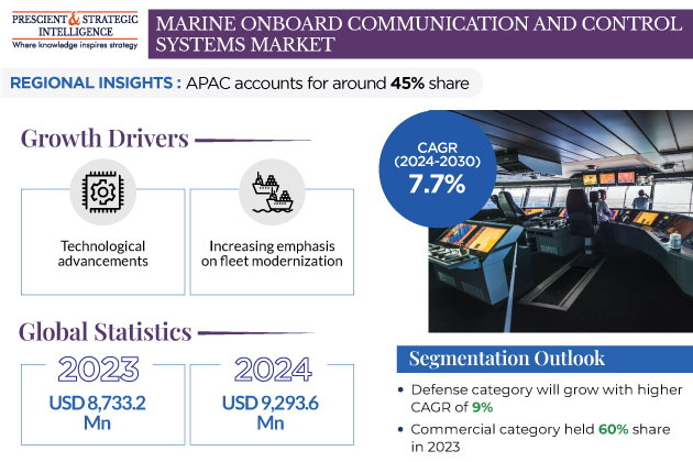 Marine Onboard Communication and Control Systems Market Growth Report, 2030
