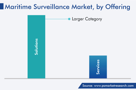 Maritime Surveillance Market Analysis by Offering
