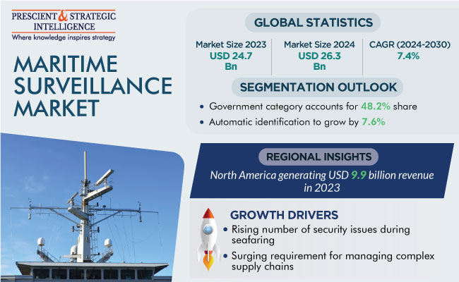 Maritime Surveillance Market Report | P&S Intelligence