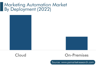 Marketing Automation Market, by Deployment