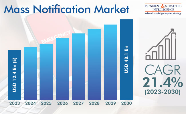 Mass Notification Market Demand Outlook