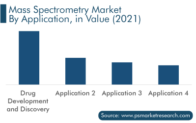 Mass Spectrometry Market by Application