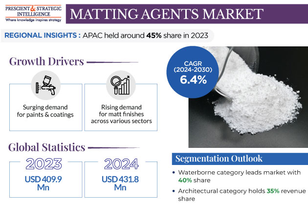 Matting Agents Market Share and Demand Forecasts, 2030