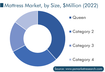 Mattress Market Analysis by Size