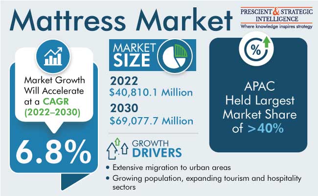 Mattress Market Revenue Outlook