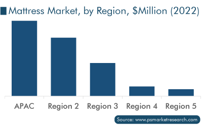 Mattress Market Breakdown by Region