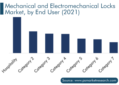 Mechanical and Electromechanical Locks Market, by End User