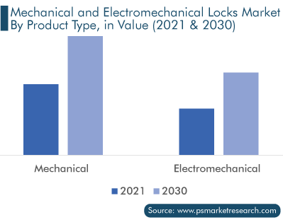 Mechanical and Electromechanical Locks Market, by Product Type