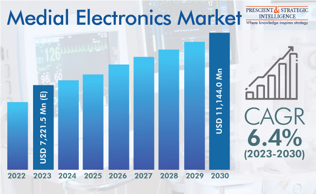 Medical Electronics Market Insights