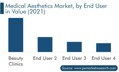 Medical Aesthetics Market Analysis by End User