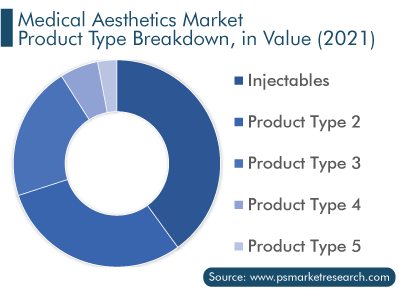 Medical Aesthetics Market Analysis by Product Type