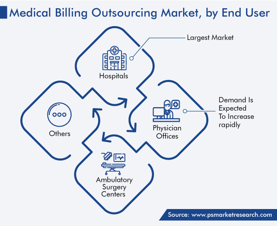 Global Medical Billing Outsourcing Market by End User