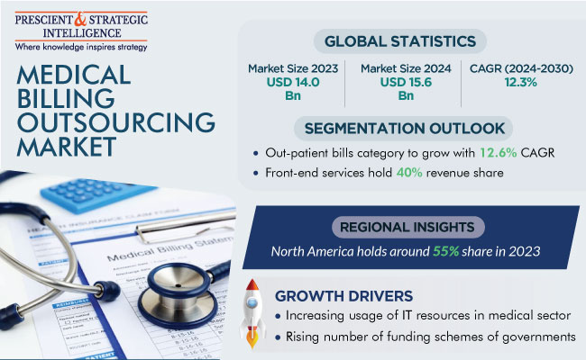Medical Billing Outsourcing Market Size, Forecast Report 2030