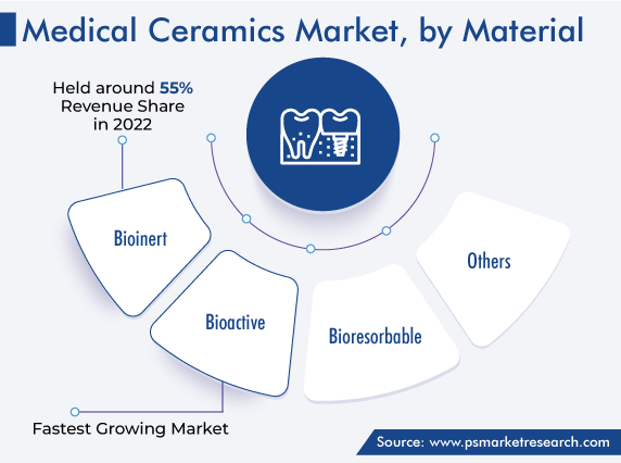 Medical Ceramics Market Analysis by Material