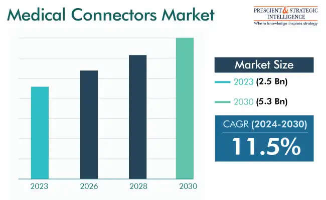 Medical Connectors Market Research Report 2030