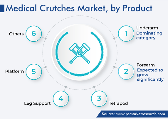 Global Medical Crutches Market by Product