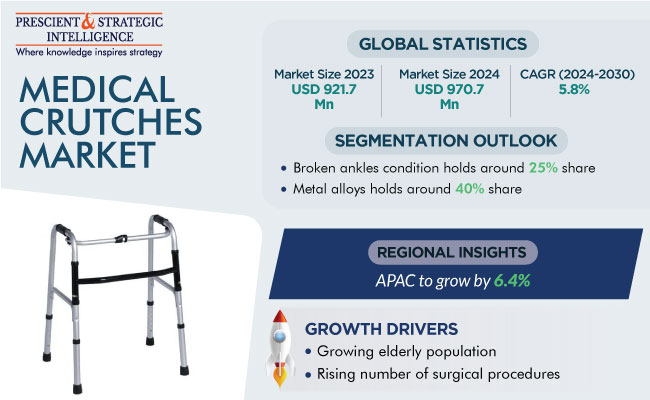 Medical Crutches Market Size, Forecast Report 2030