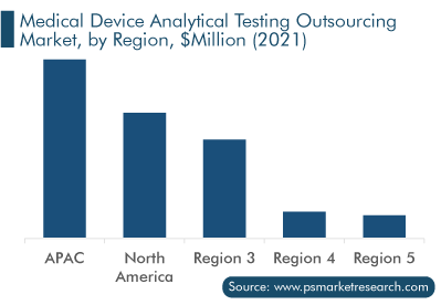 Medical Device Analytical Testing Outsourcing Market, by Region