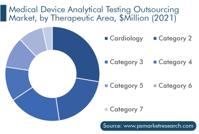Medical Device Analytical Testing Outsourcing Market Analysis by Therapeutic Area