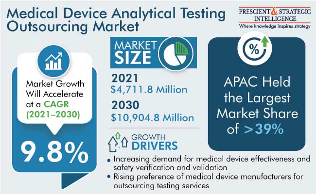Medical Device Analytical Testing Outsourcing Market Insights