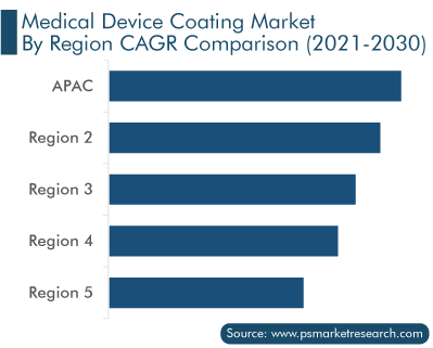 Medical Device Coatings Market Regional Analysis