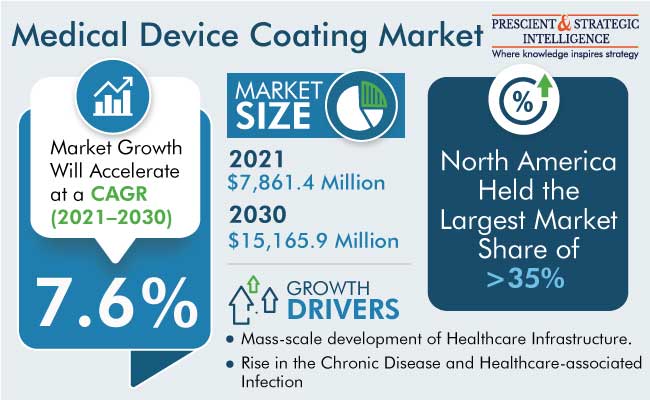 Medical Device Coating Market Size