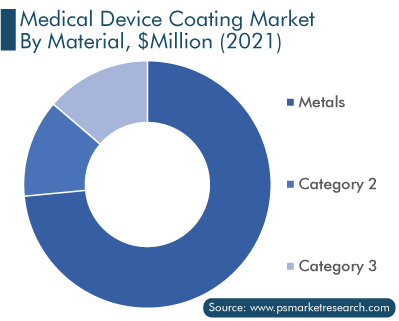 Medical Device Coatings Market Material