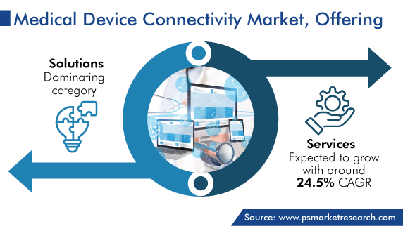 Medical Device Connectivity Market Offerings