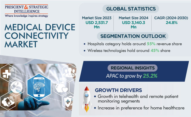 Medical Device Connectivity Market Insights