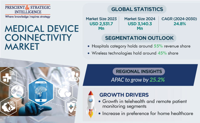 medical-device-connectivity-market-report-2024-2030
