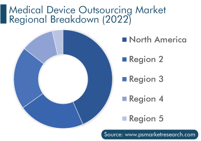 Medical Device Outsourcing Market, Regional Breakdown