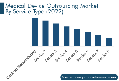 Medical Device Outsourcing Market, By Service Type