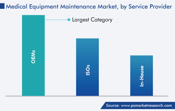 Global Medical Equipment Maintenance Market by Service Provider