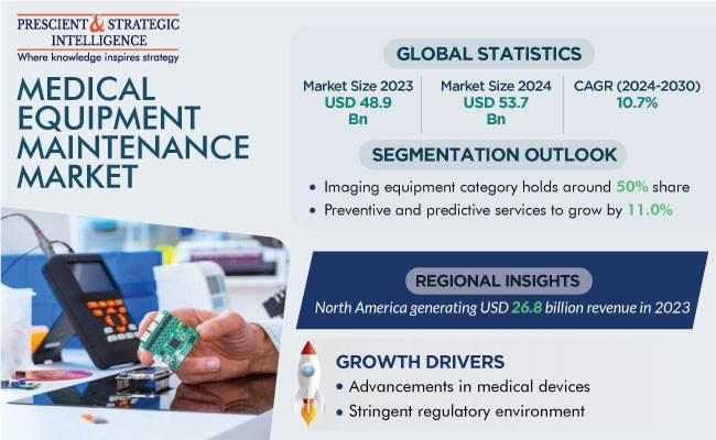 Medical Equipment Maintenance Market Size, Share and Forecast Report 2030