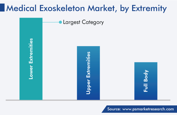 Global Medical Exoskeleton Market by Extremity