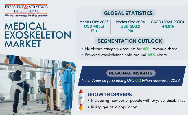 Medical Exoskeleton Market Size, Share and Forecast Report 2030