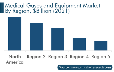 Medical Gases and Equipment Market by Regional Outlook
