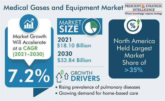 Medical Gases and Equipment Market Research Report