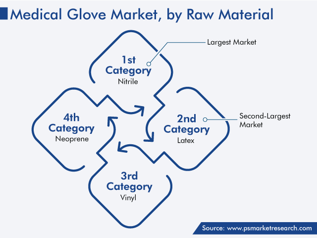 Medical Glove Market Analysis by Raw Material