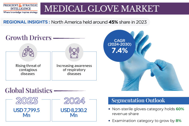 Medical Glove Market Growth Insights