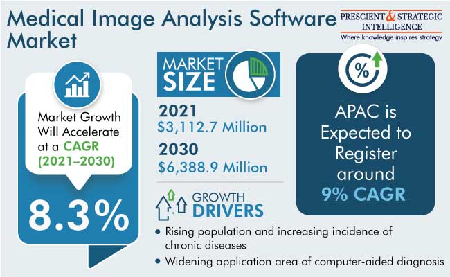Medical Image Analysis Software Market Research Report